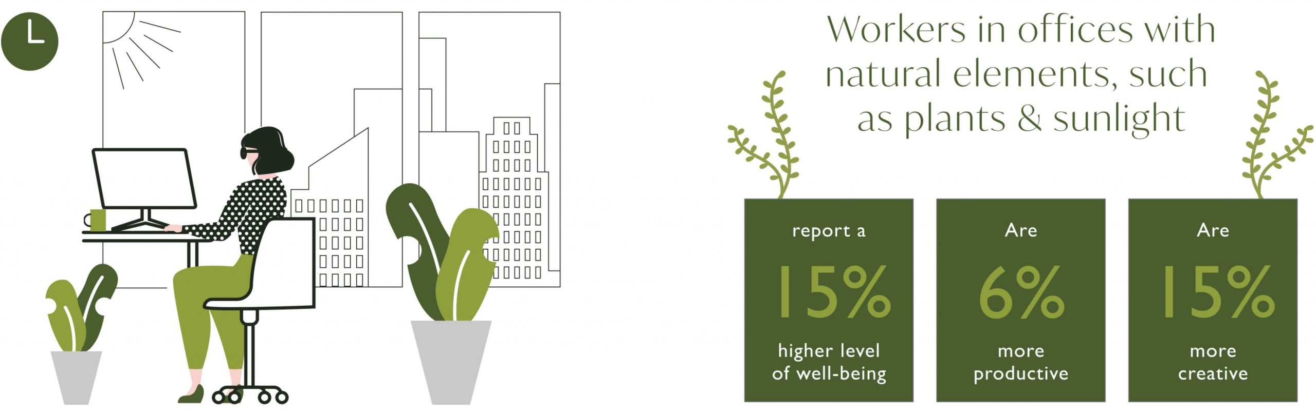 Infographic on benefits of how plants and sunlight boosted creativity, productivity and wellbeing