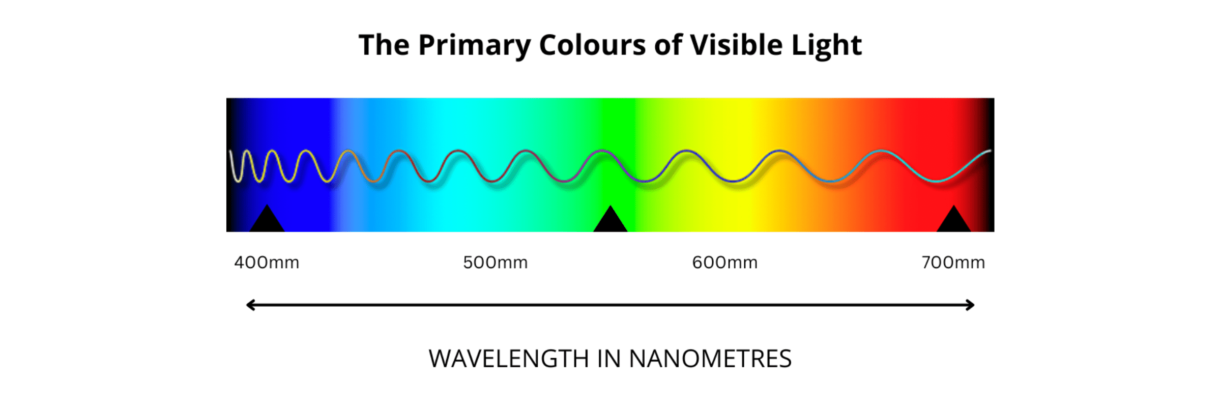the-primary-colours-of-visible-light